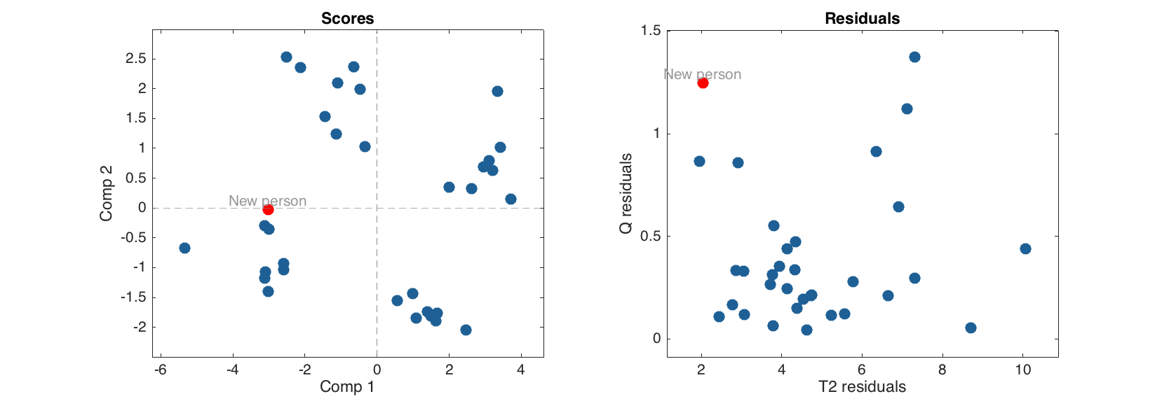 Principal Component Analysis · Getting started with mdatools for MATLAB