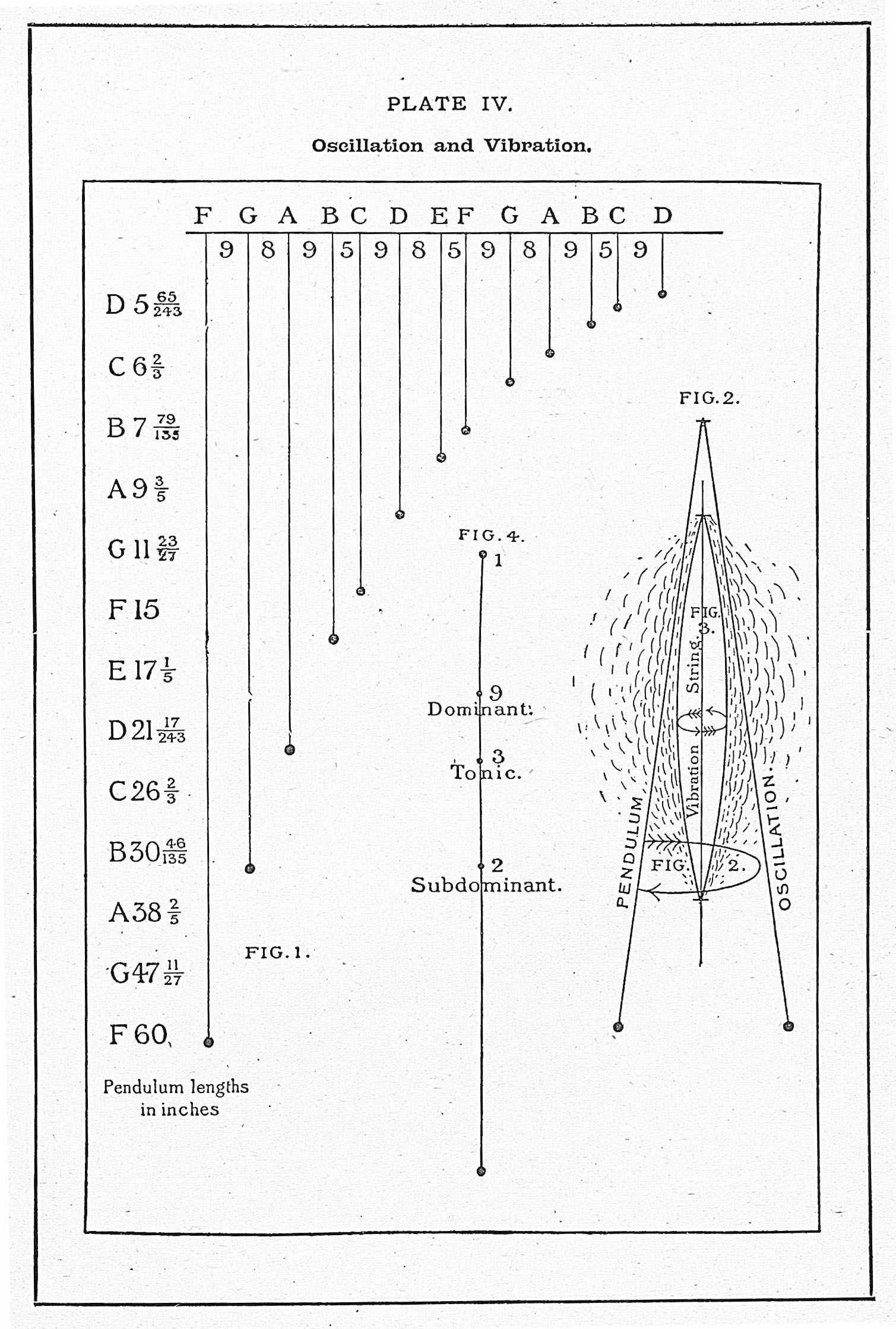 Sympathetic Vibratory Physics Ramsay PLATE IV Oscillation and