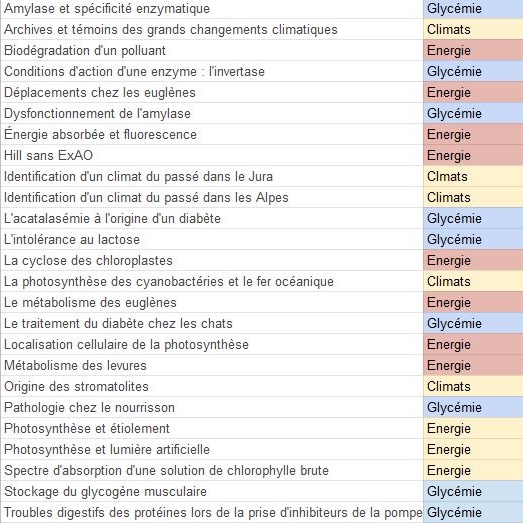 Liste des TP 2019 SVT au lycée
