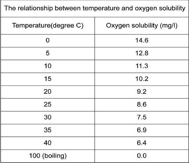 Calculate aeration tank blower size