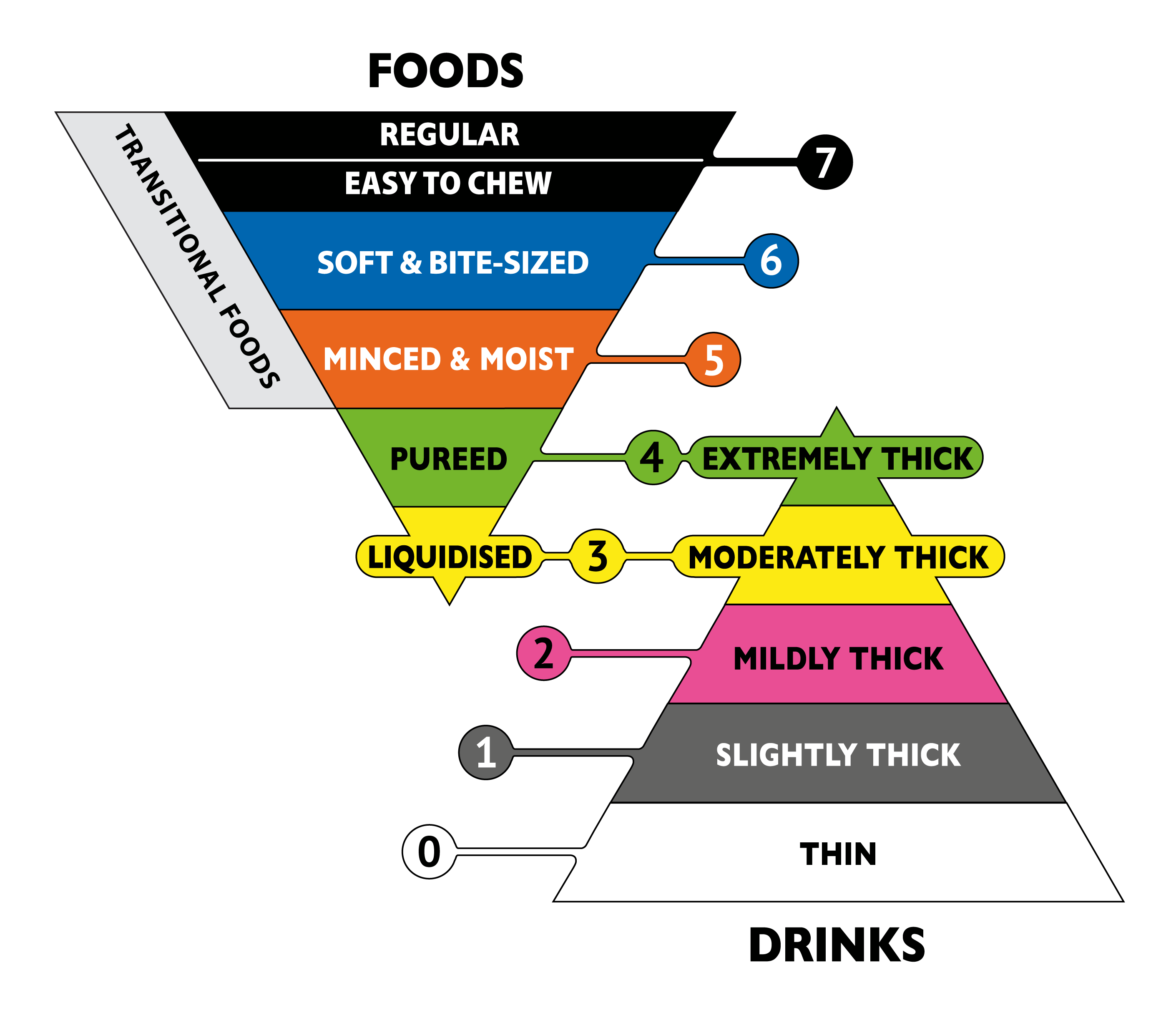 International Dysphagia Diet Standardisation Initiative National