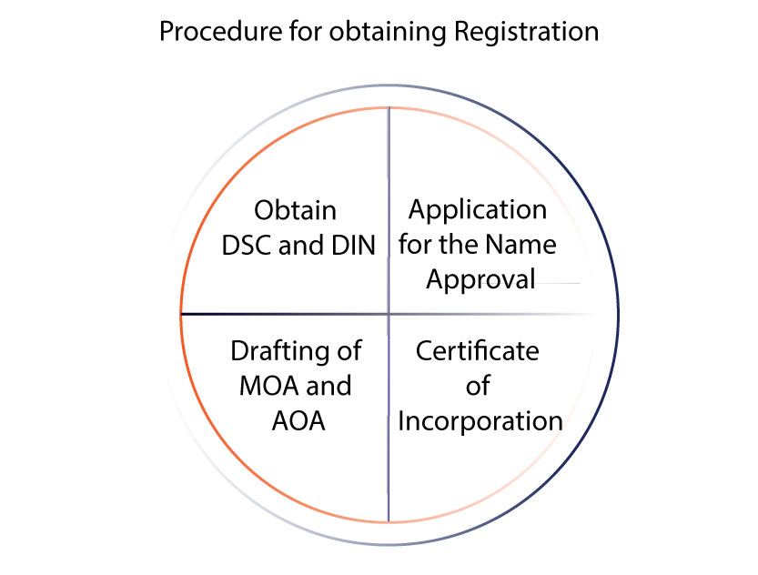 Producer Company Registration Online Farmer Company Incorporation