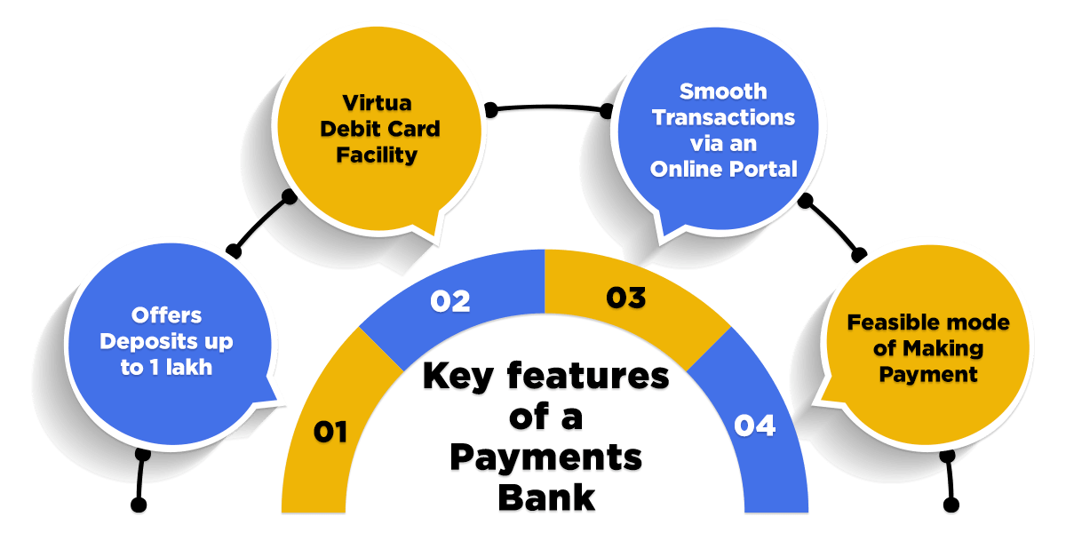 Payment Bank License Procedure, Eligibility, Features Swarit Advisors