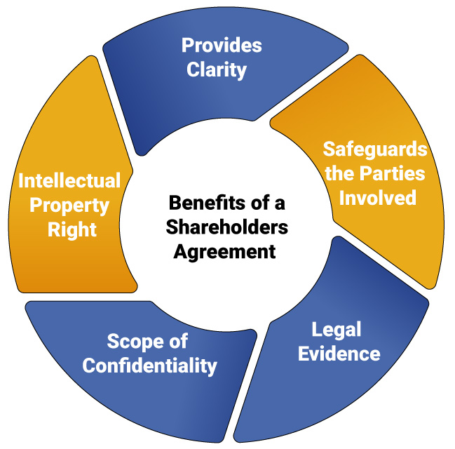Format of Shareholders Agreement Its Concept and Clauses Swarit Advisors