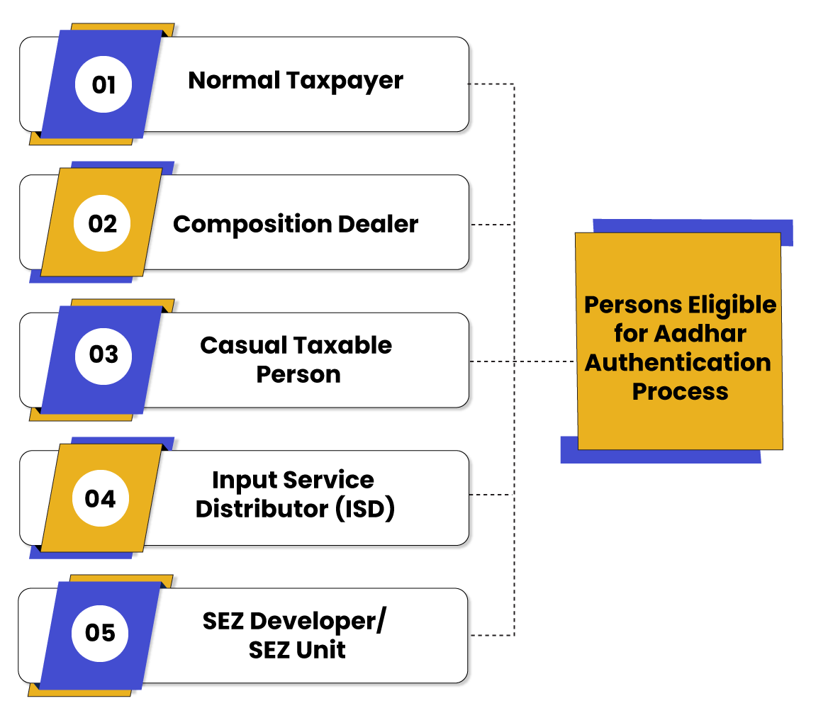 Changes made in GST Registration Process WEF 21/08/2020 Swarit Advisors