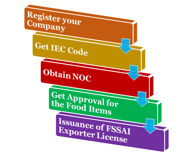 Is it mandatory to take FSSAI License for food export units? An Overview