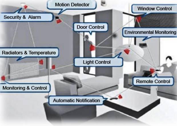 home automation sensors Swarm Knowledge