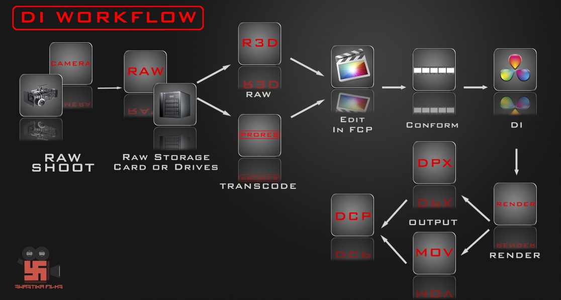 Process of color grading music videos & films explained