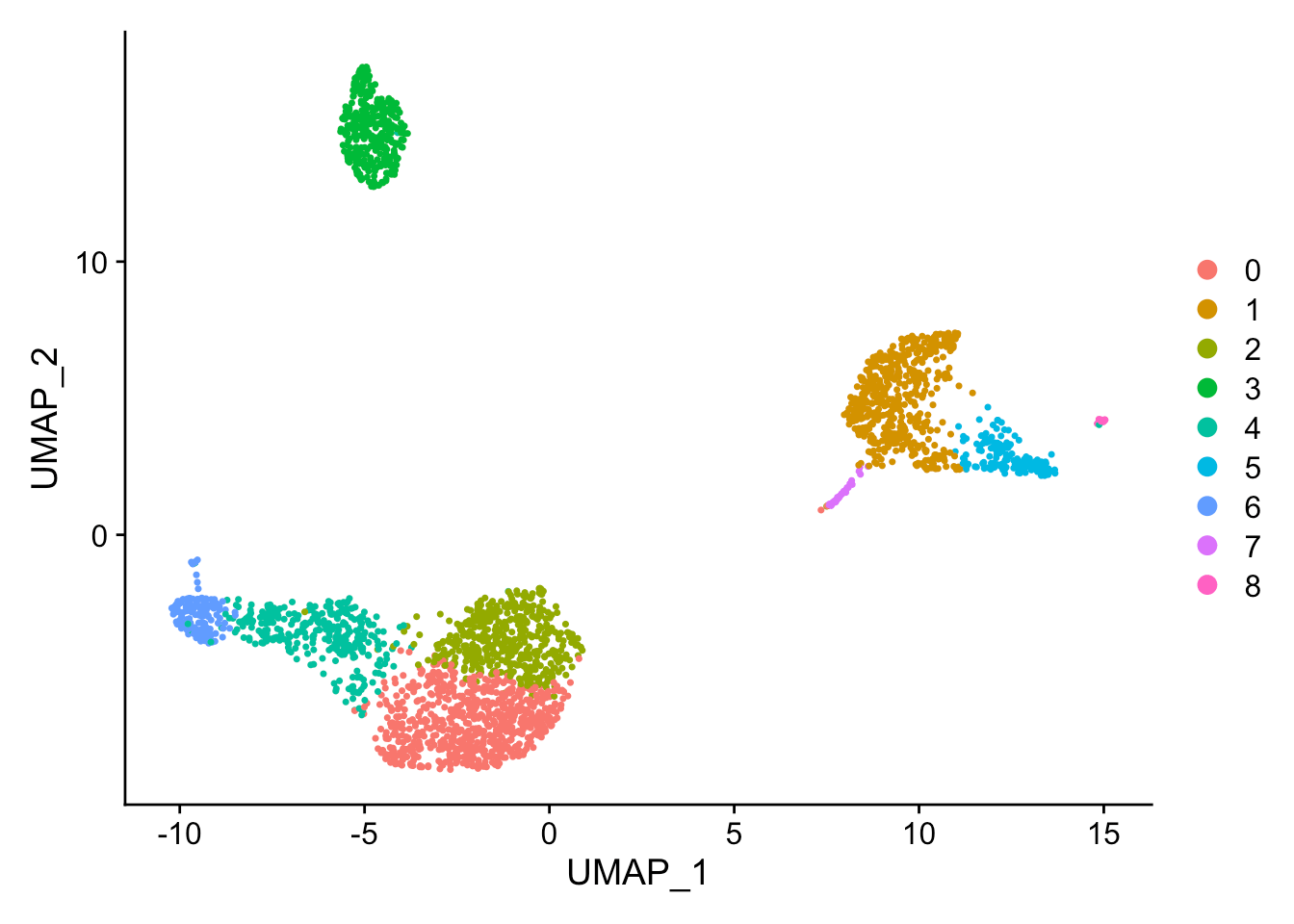Chapter 3 The Seurat object scRNAseq Analysis in R with Seurat