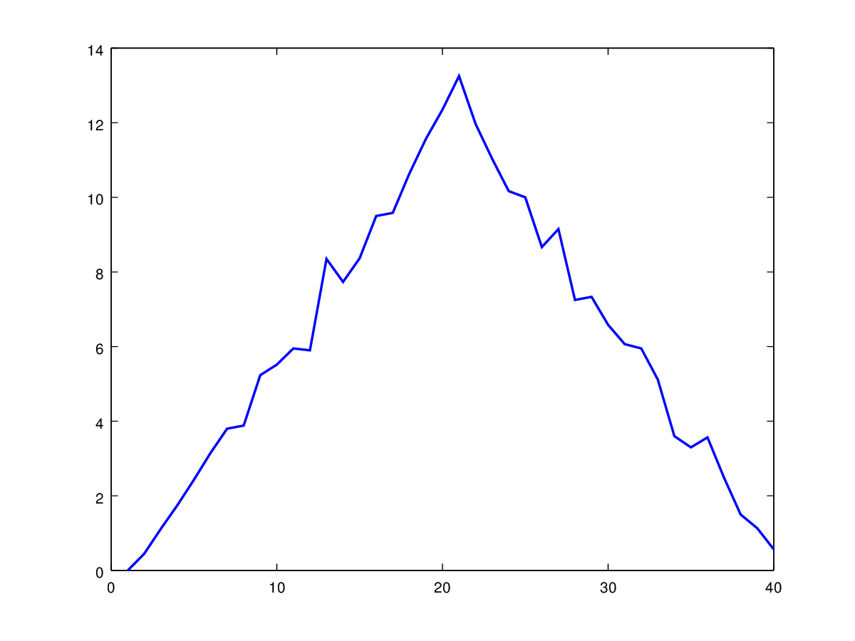 Programming with MATLAB Analyzing Patient Data