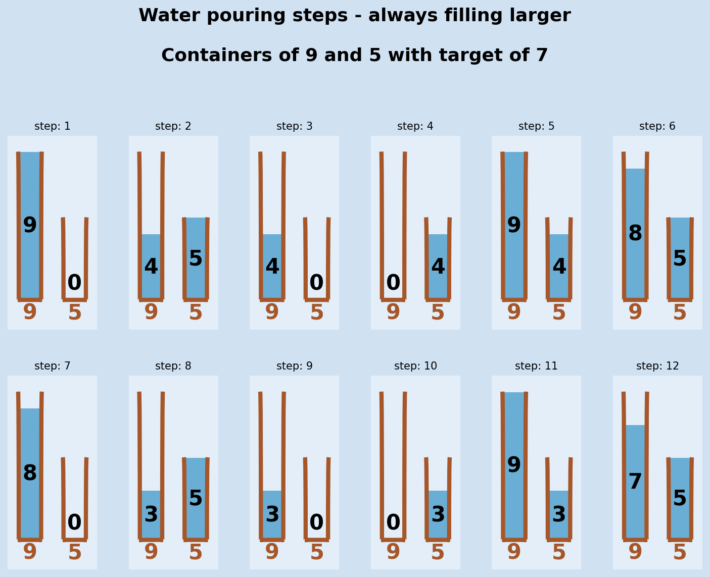 Water pouring puzzle Software Development Notes