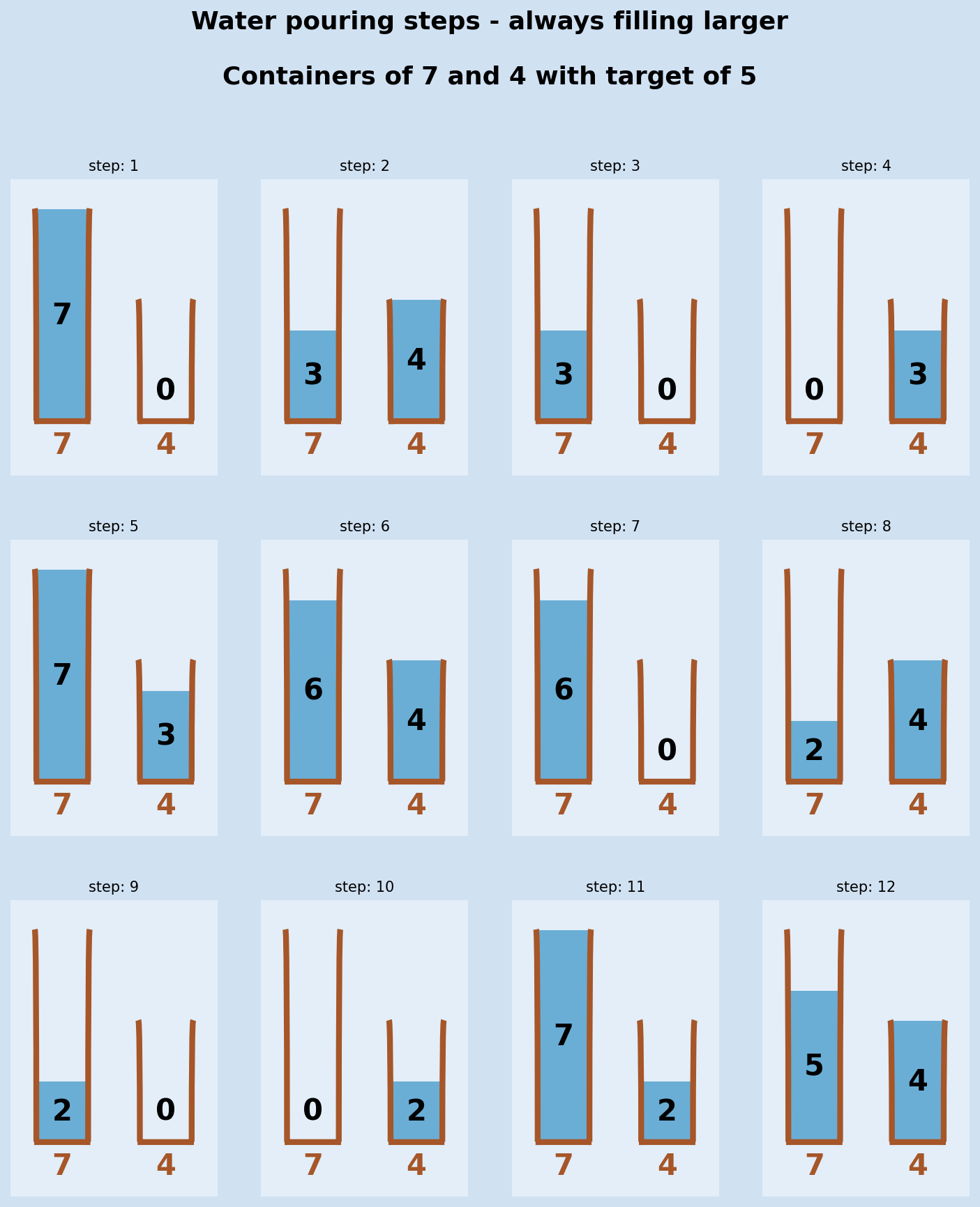 Water pouring puzzle Software Development Notes