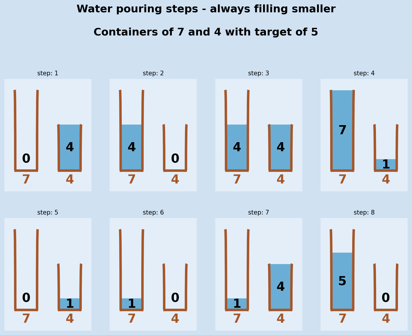 Water pouring puzzle Software Development Notes