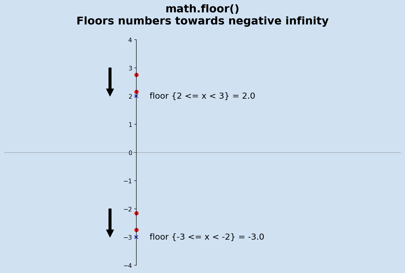 Integer division of negative numbers Software Development Notes