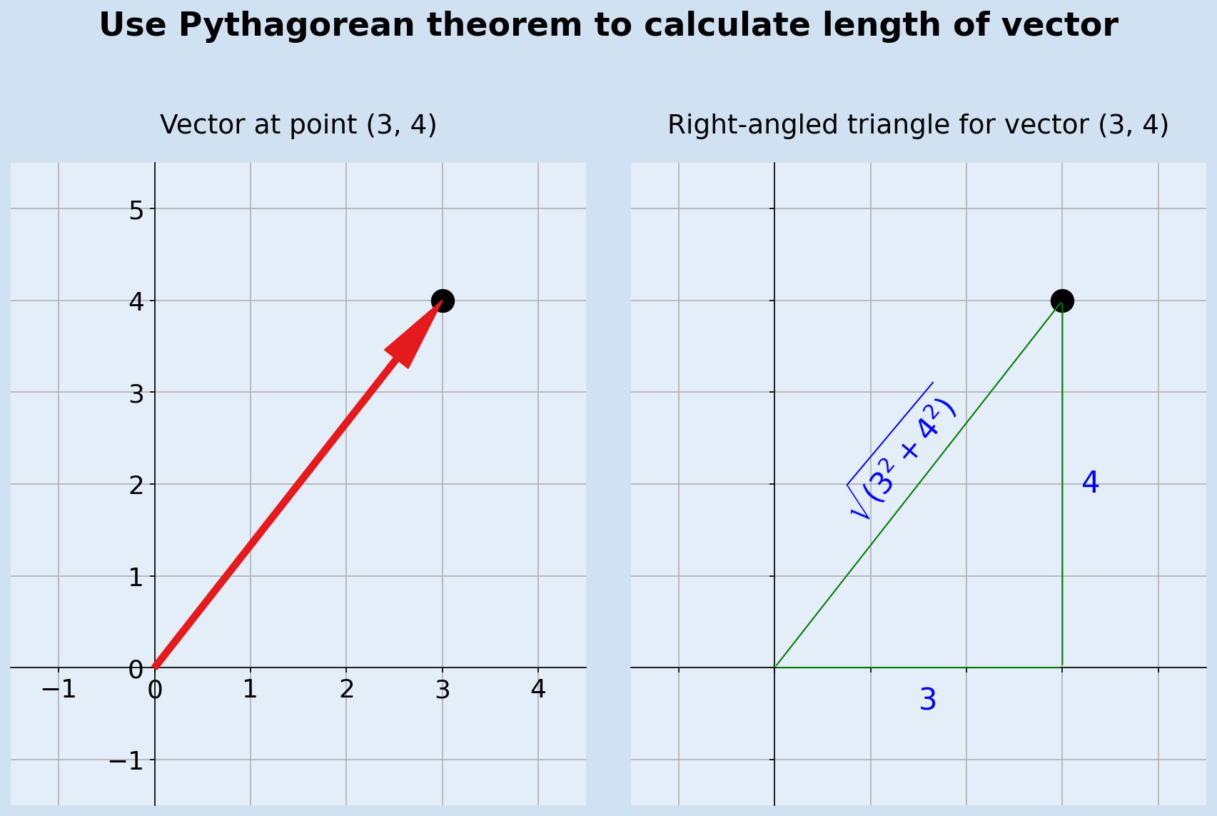 2D vectors and vector arithmetic Software Development Notes