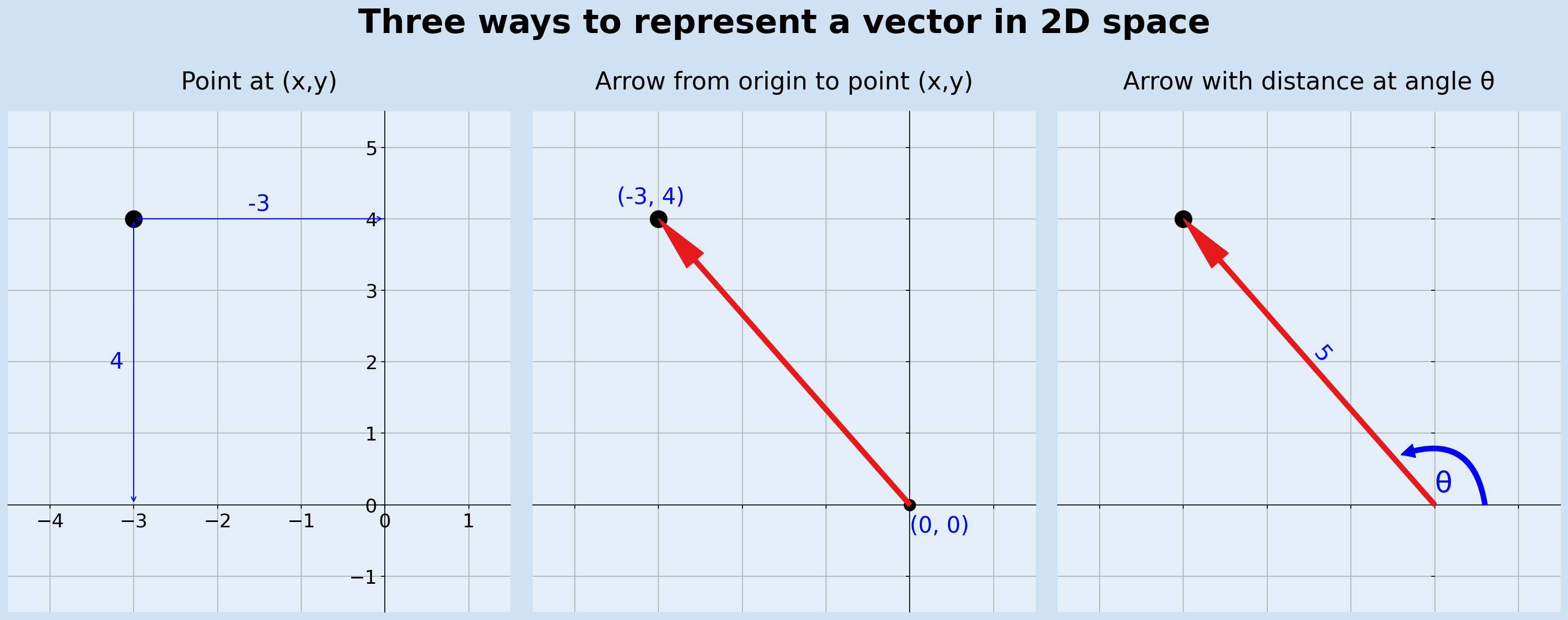 2D vectors and vector arithmetic Software Development Notes