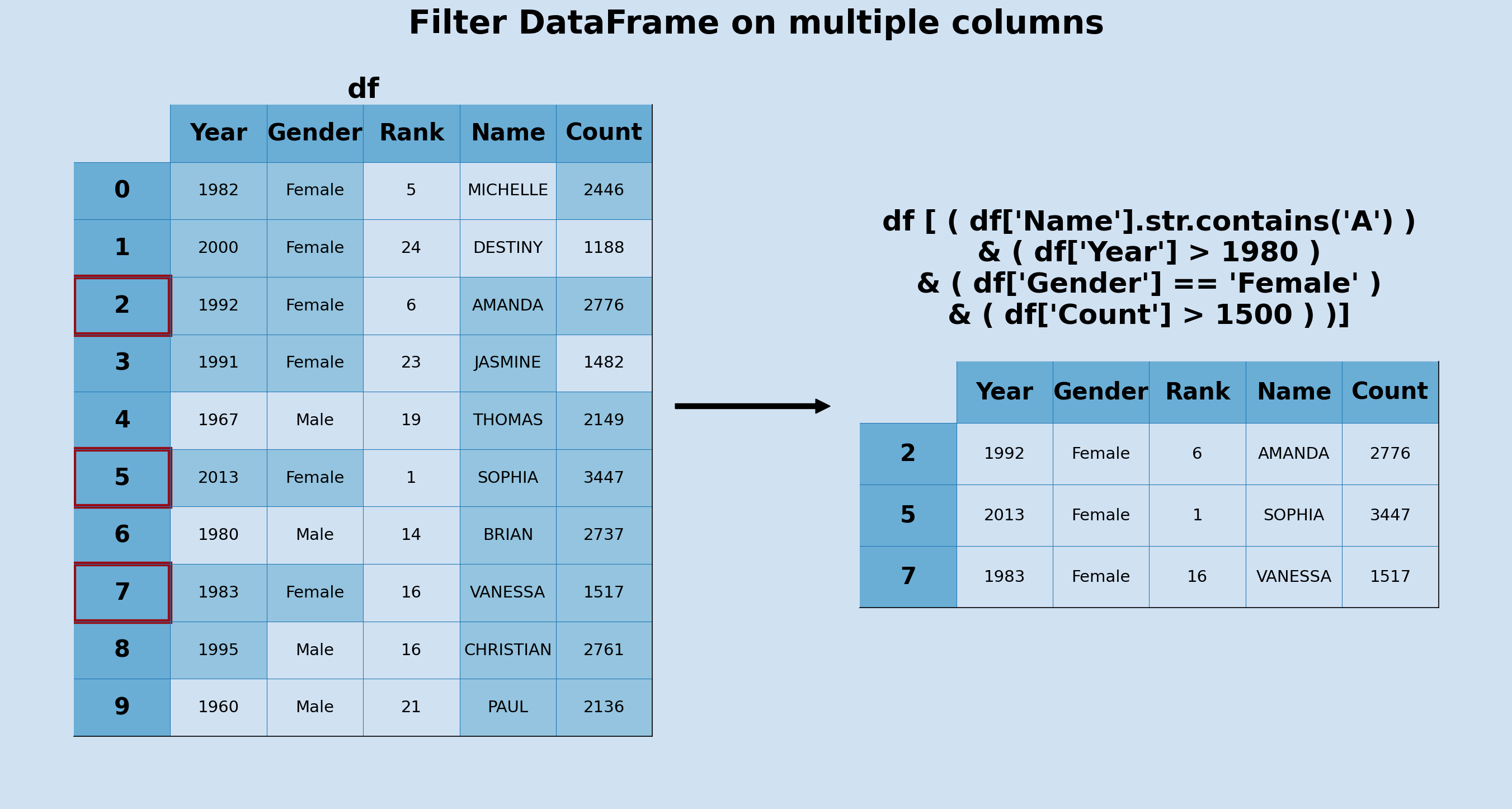 How to filter a Pandas DataFrame Software Development Notes