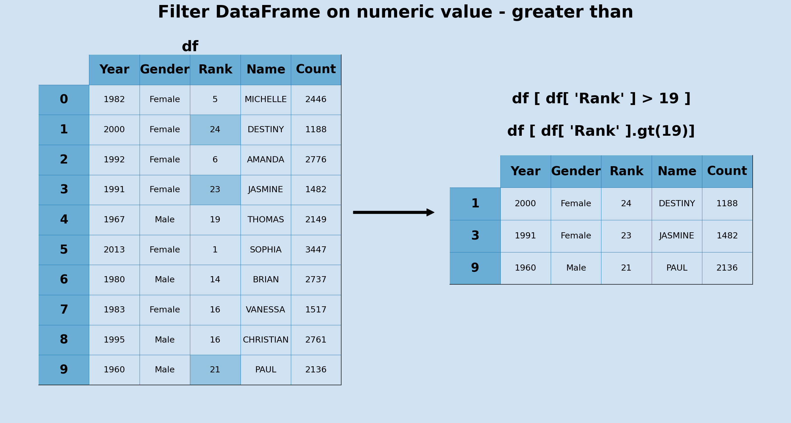 How to filter a Pandas DataFrame Software Development Notes