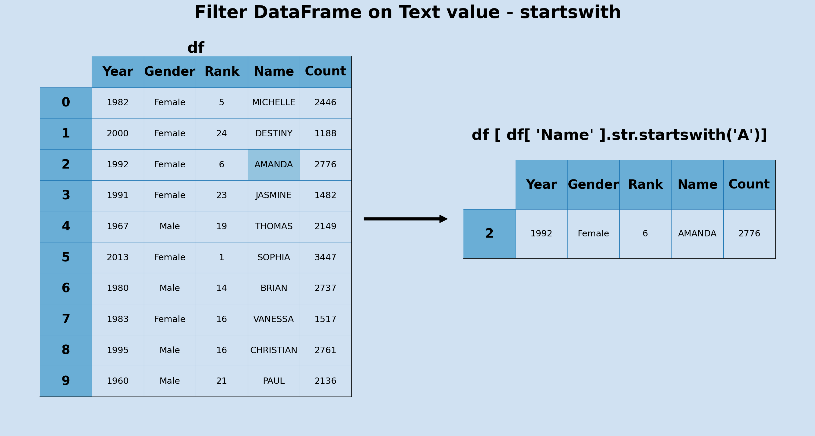How to filter a Pandas DataFrame Software Development Notes