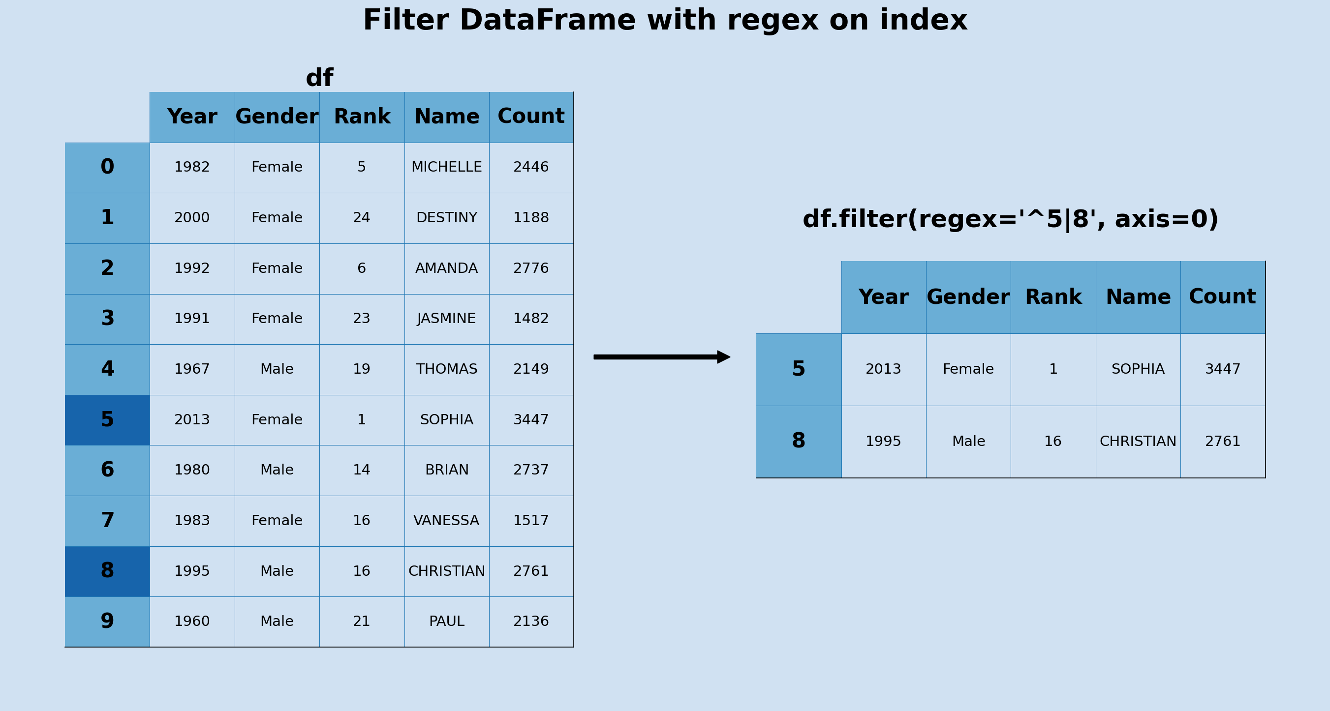 How to filter a Pandas DataFrame Software Development Notes