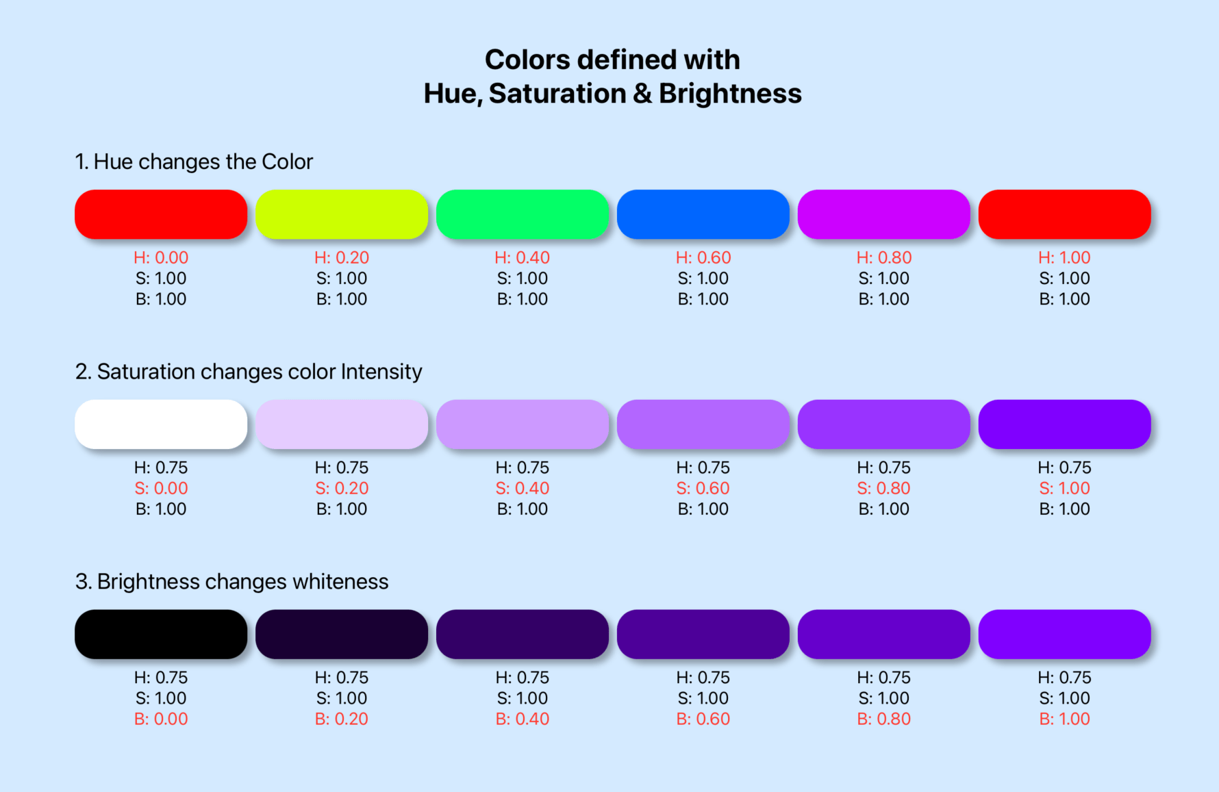 Define colors with Hue, Saturation and Brightness rather than Red