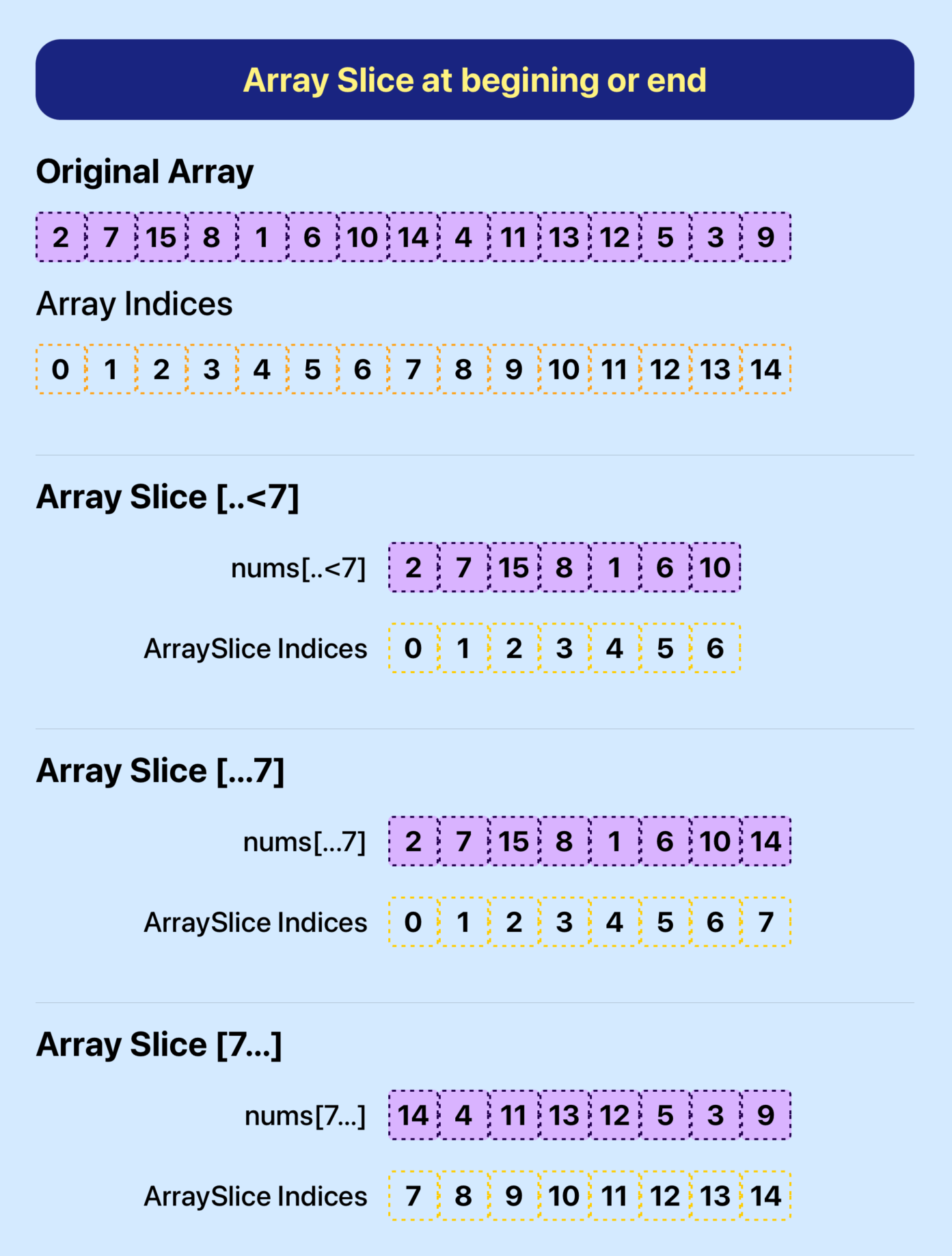 ArraySlice with range operator and Prefix in Swift Software