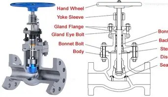 Globe Valve — Types, Working Principle & Key Parts