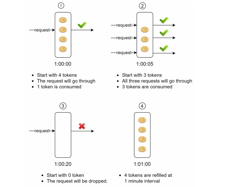 Token Bucket Algorithm Austin's SWE Notes 😭