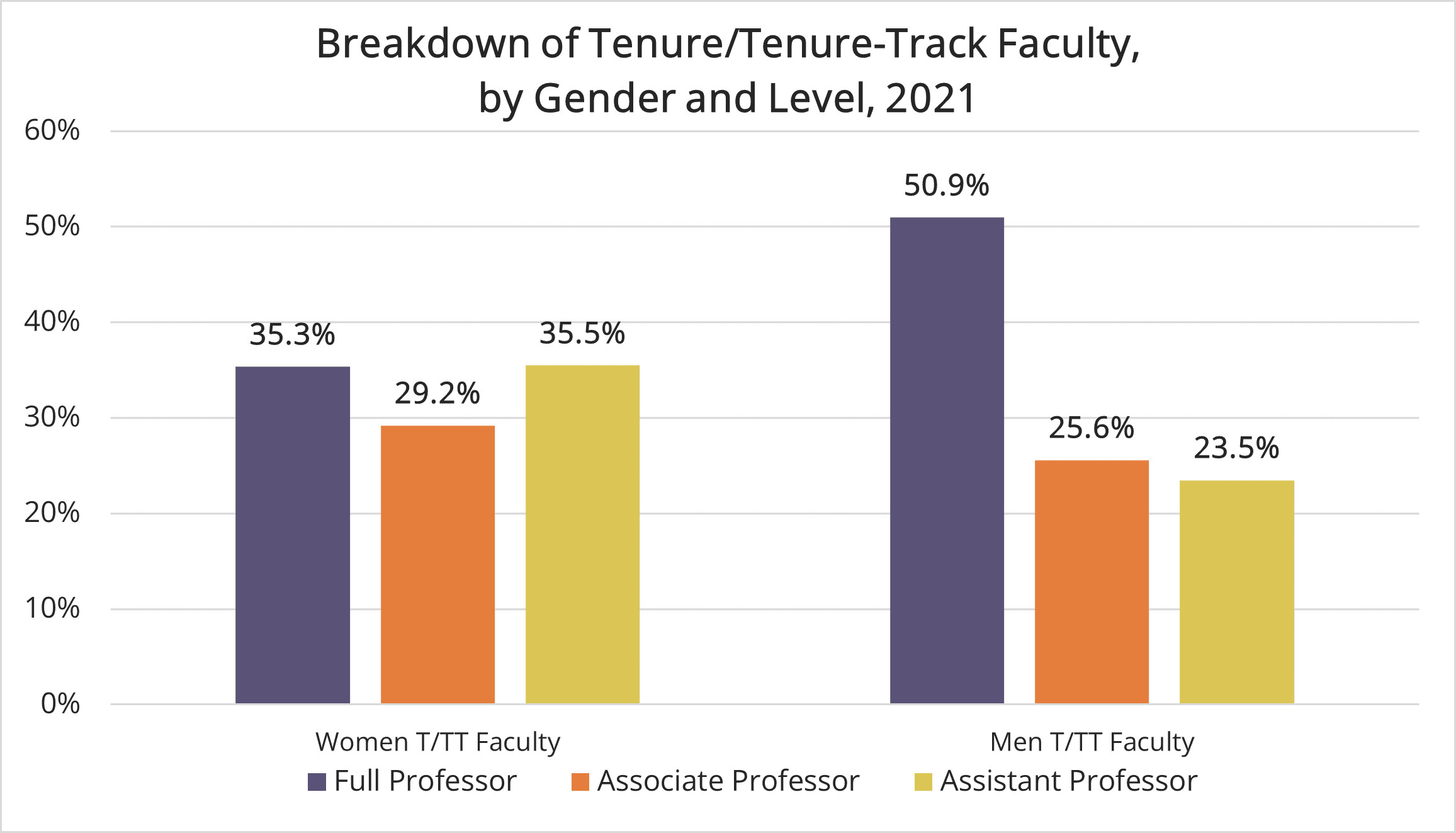 Tenure/TenureTrack Faculty Levels Society of Women Engineers