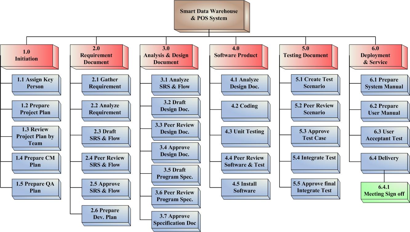 Work BreakDown Structure group3's Blog