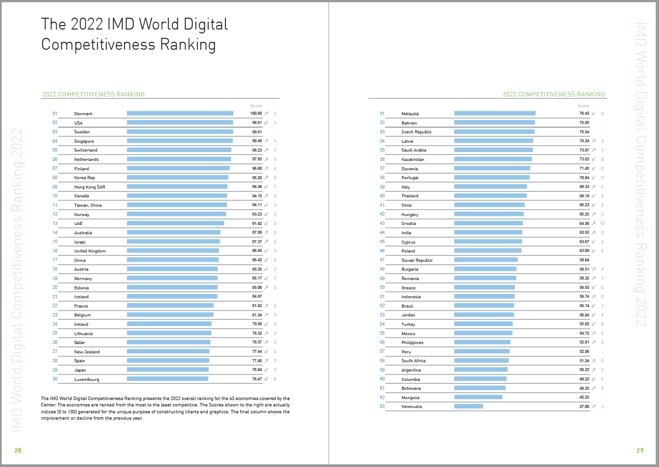IMD World Digital Competitiveness Ranking 2022 Swedish Swiss Chamber of Commerce