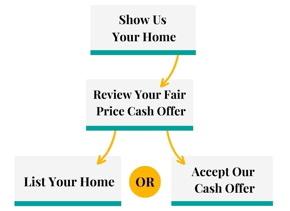 Sweetly Real Estate Sell Your Home Without Showings