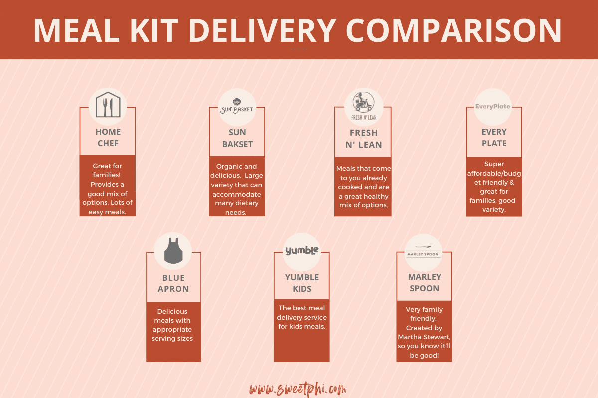 Meal Kit Delivery Comparison Review Infographic_updated horizontal Sweetphi