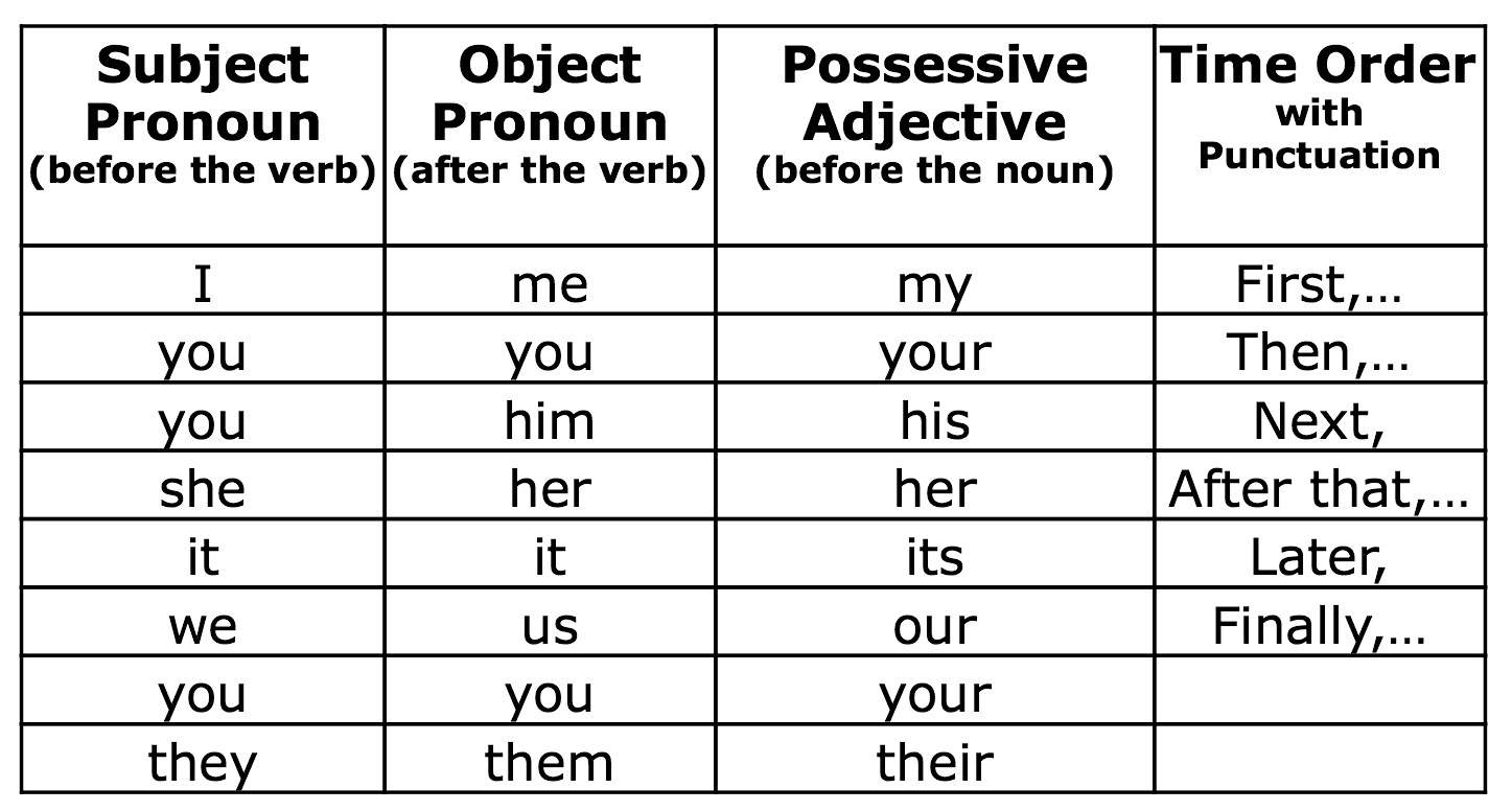 Grammar For Routines: Pronouns, Adverbs Of Frequency, Prepositions And Time Expressions | Sweet Level 1 Writing