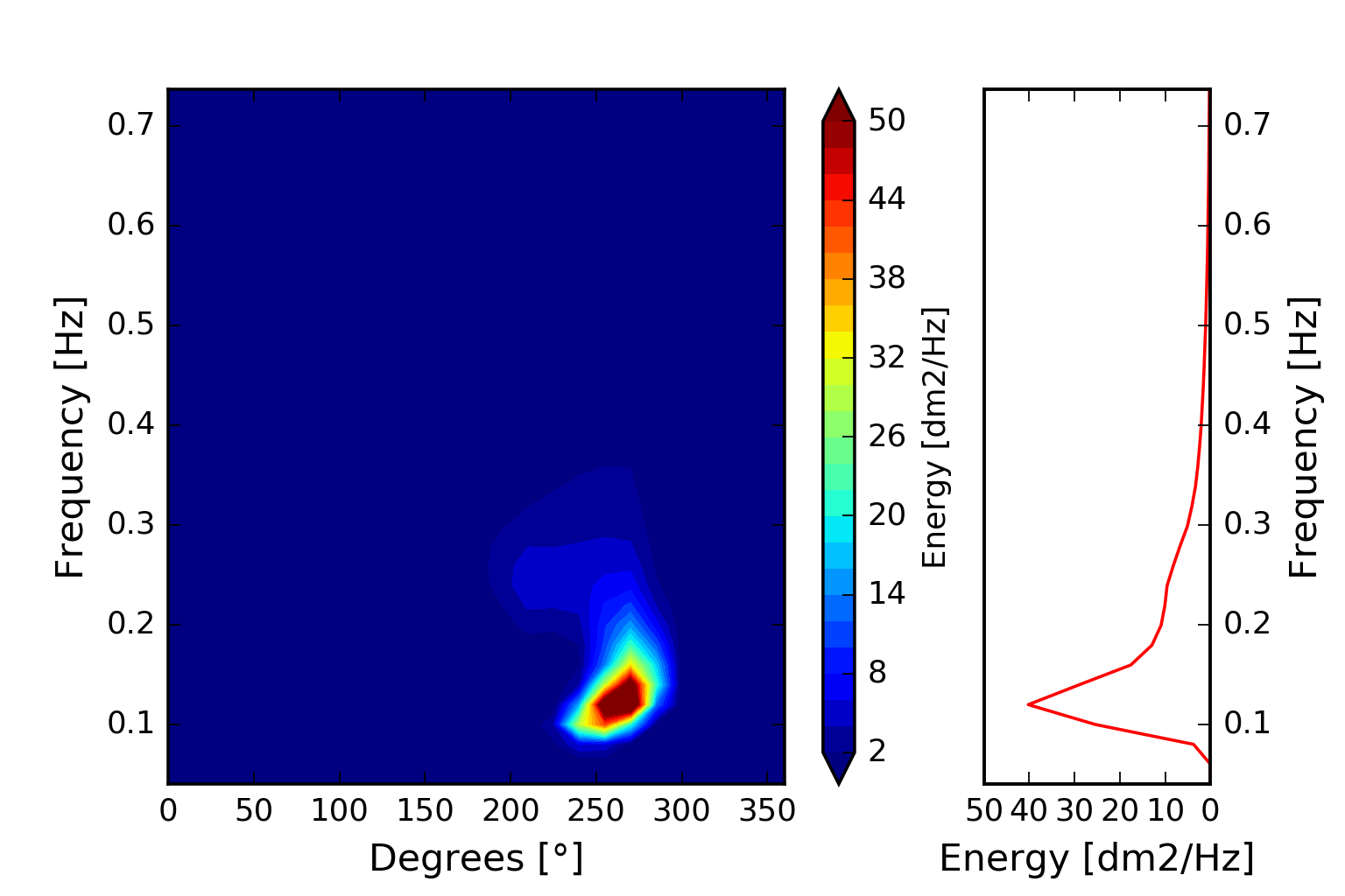 Mean and peak wave periods SWELLBEAT