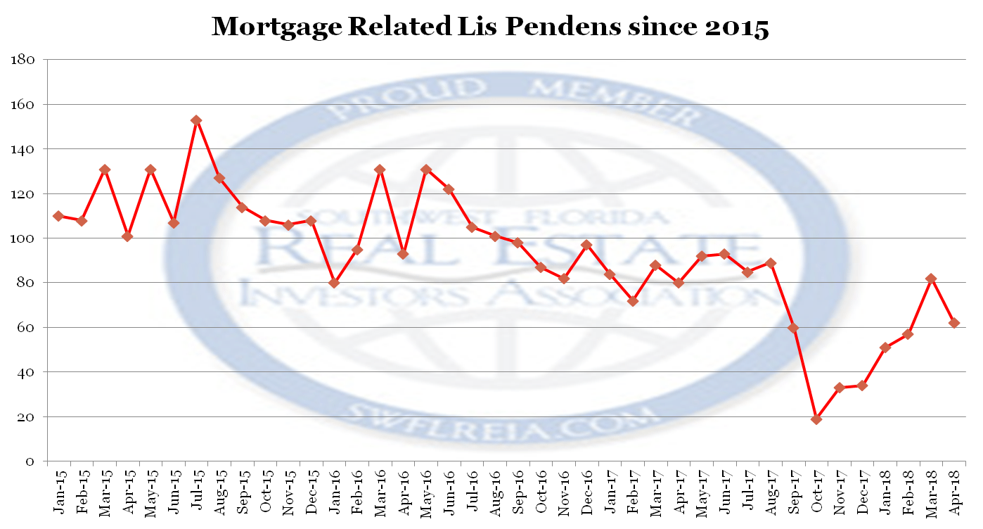 April 2018 Lee County Florida Foreclosure Trend Report SWFL Real