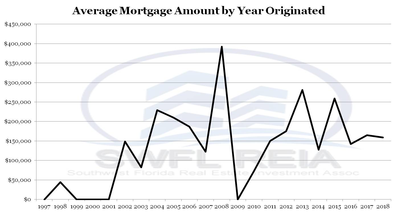 Lee County Florida August 2018 Foreclosure Report SWFL Real Estate