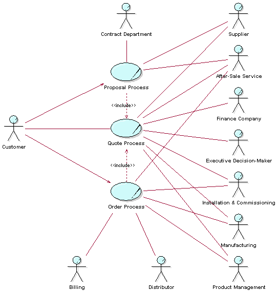 Guideline: Business Use-Case Model