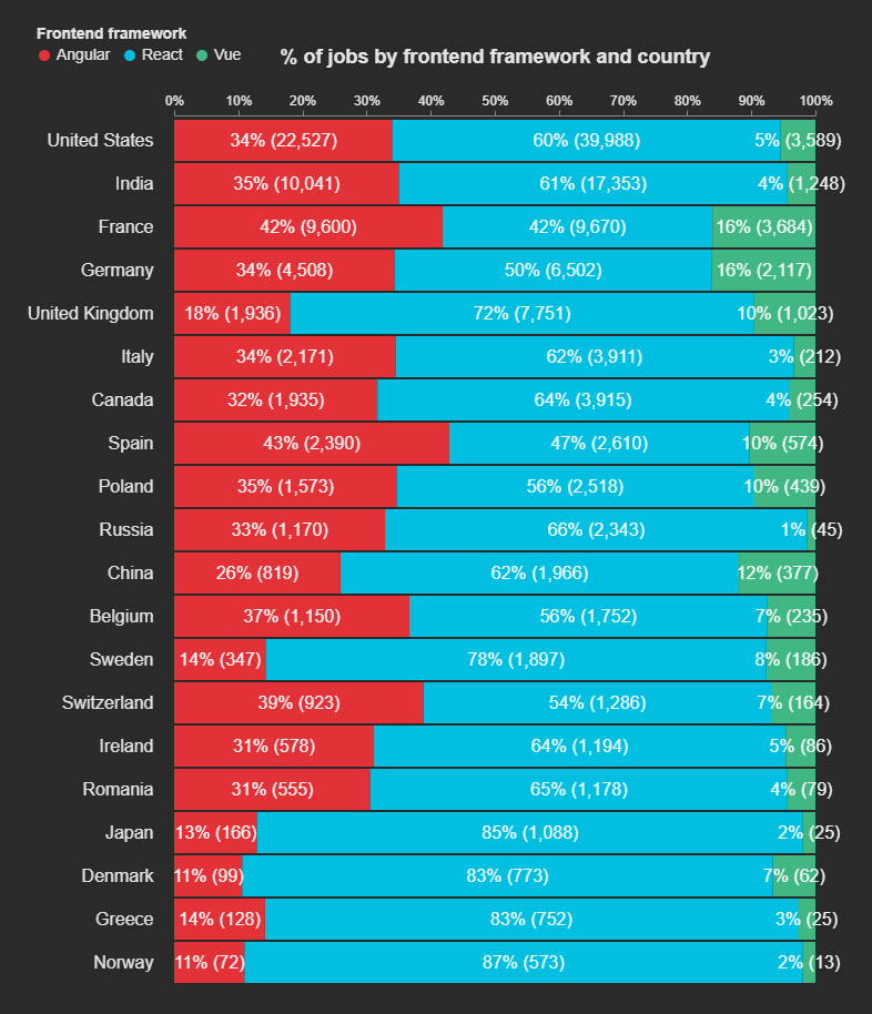 The Top Frontend Frameworks in 2022 Swifnix Technologies