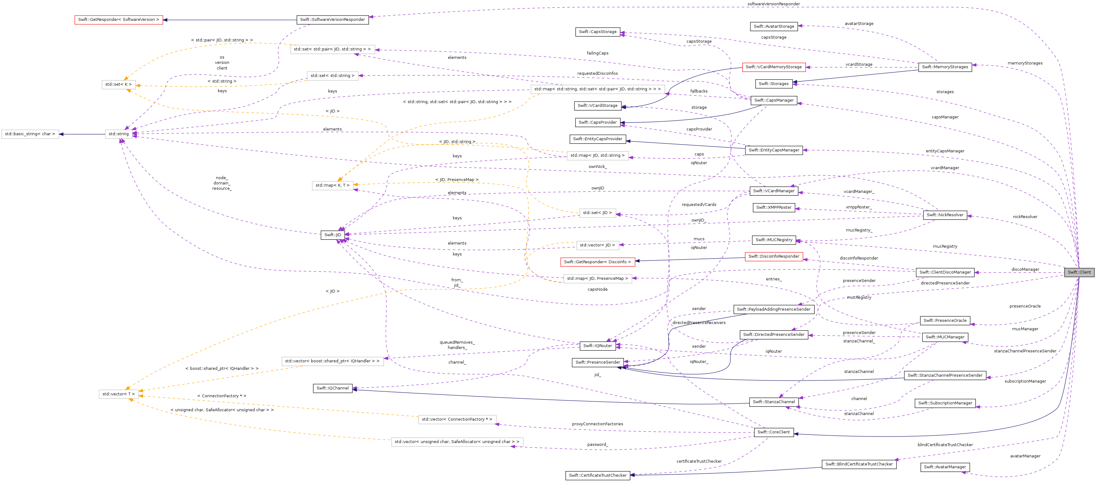 Swiften: Swift::Client Class Reference