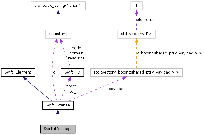 Swiften: Swift::Message Class Reference