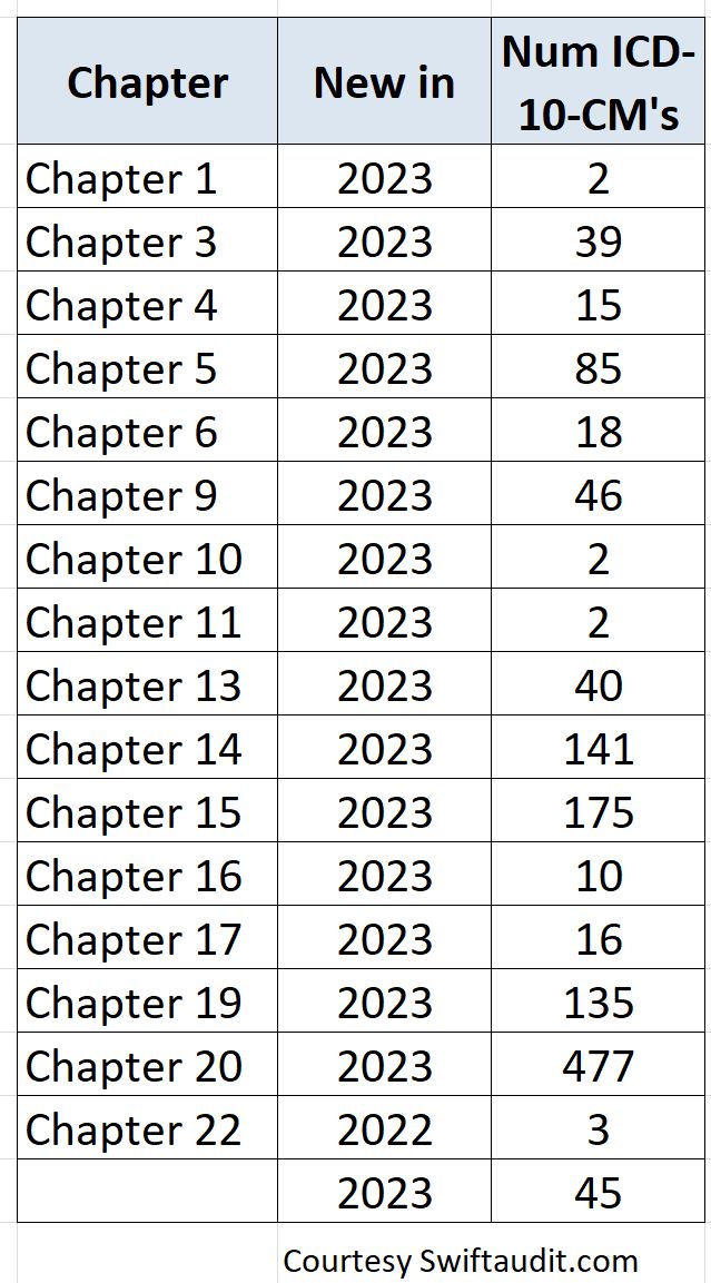 2023 CMS Proposed ICD10CM changes