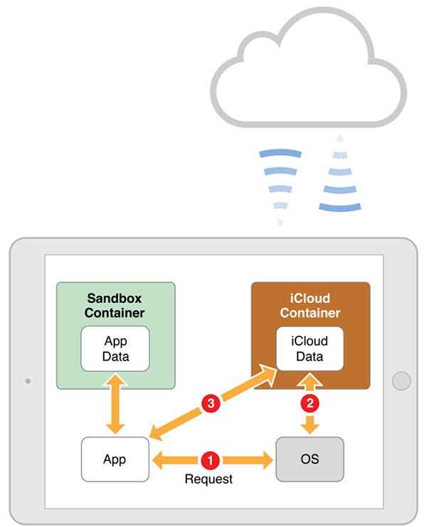 iCloud Documents 디자인하기(iOS & OS X 프로그래밍 가이드) 스위프트코딩