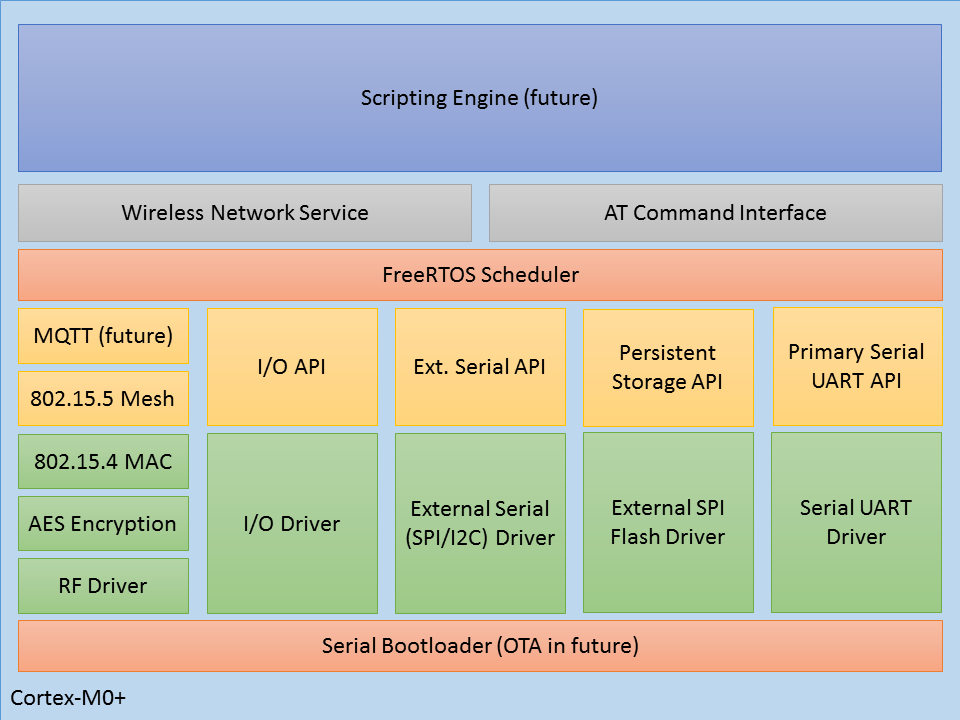 Module Software Approach Swiftlet Technology