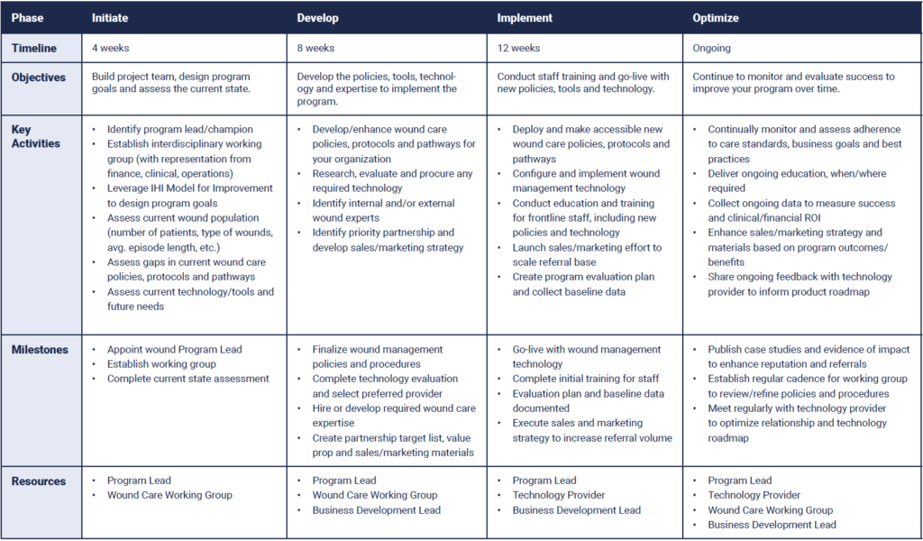 The Blueprint to Building a Profitable Wound Care Program + ToolKit