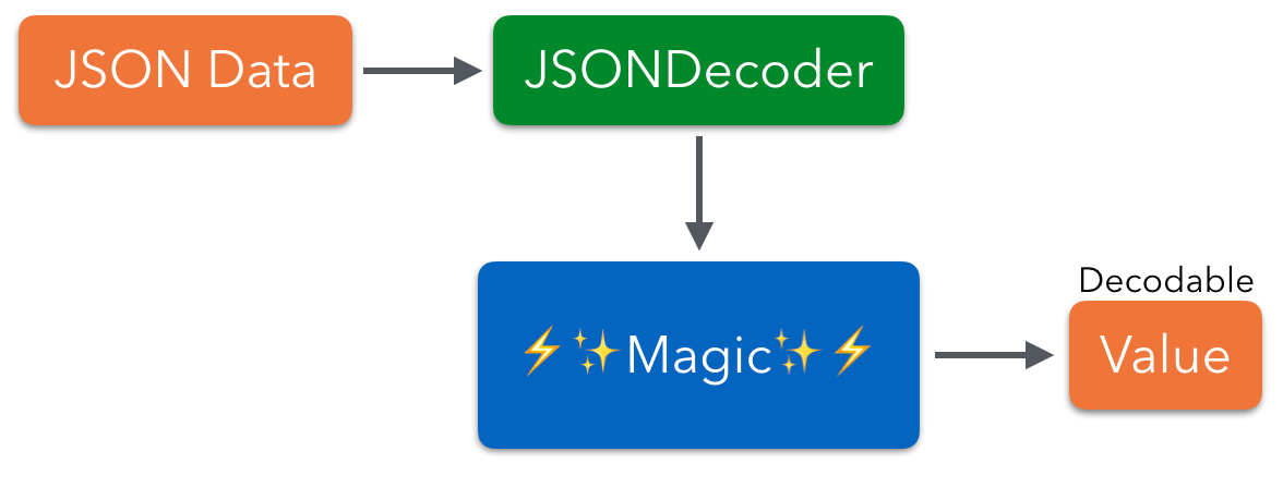 JSON to Swift with Decoder and Decodable - Swift Unboxed