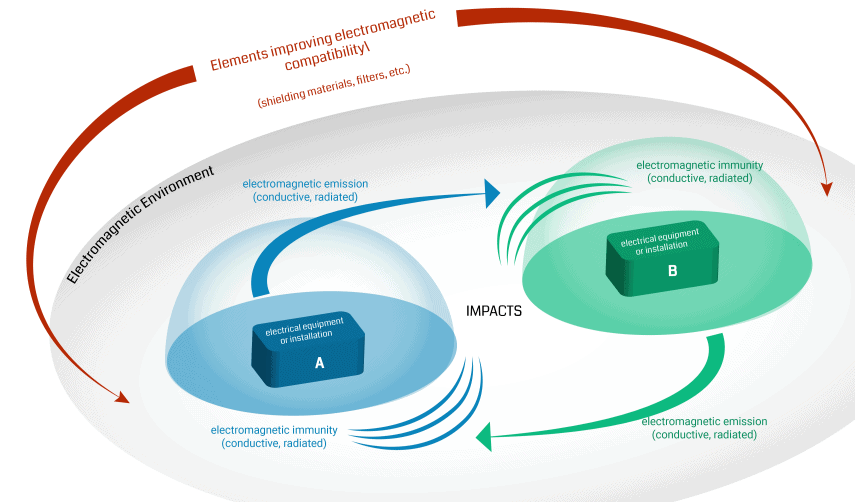 How to improve EMC PCB design? – Swimbi