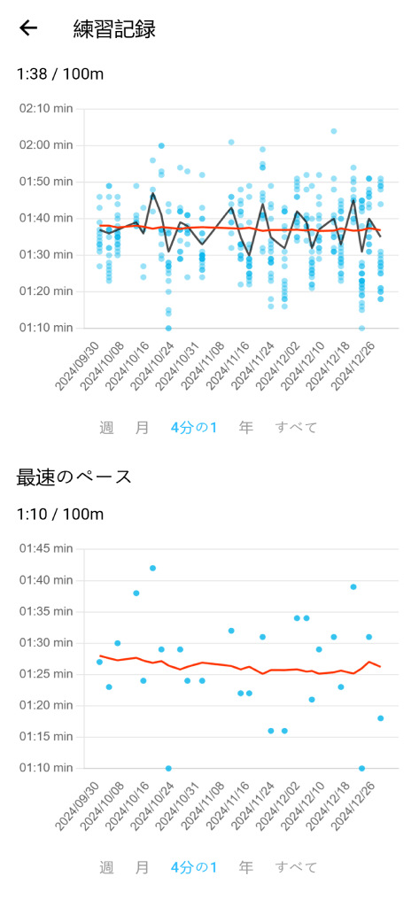 200メートルフリースタイルをより速く泳ぐ方法 Swim Coach App (スイムコーチアプリ) 水泳とトライアスロンのためのスマートトレーニング