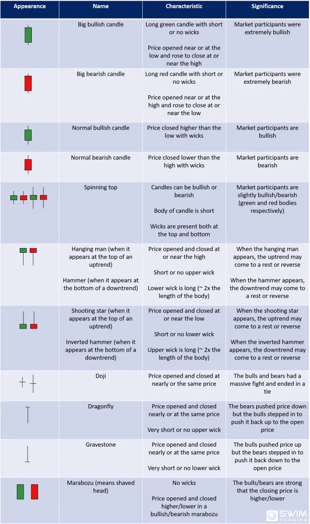 How To Read Candlesticks Effectively For Successful Trading? Swim Trading