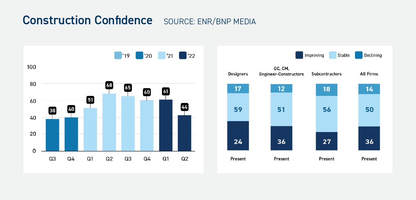 2022 Q3 Construction Industry Economic Outlook & Trends Swinerton